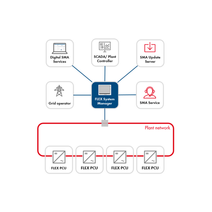 Sunny Central FLEX System Management