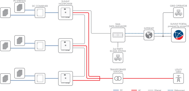 SMA Sunny Highpower PEAK3 System Diagram