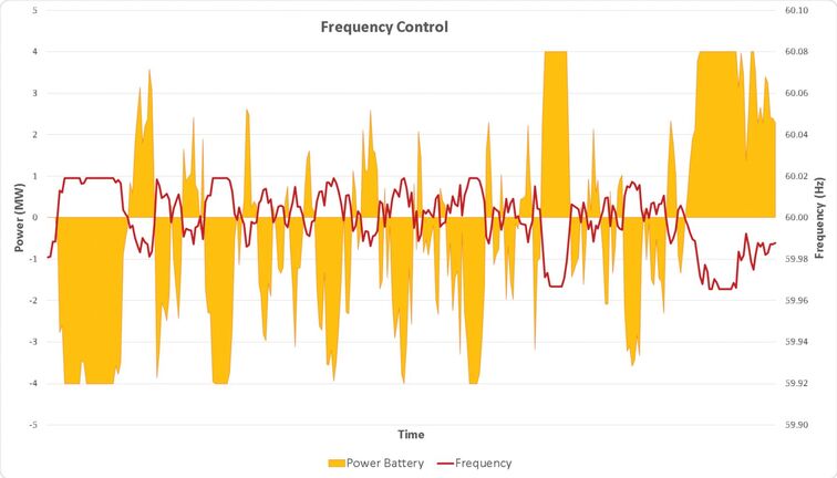Frequency Control