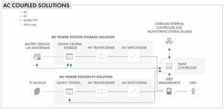 SMA Solutions Overview