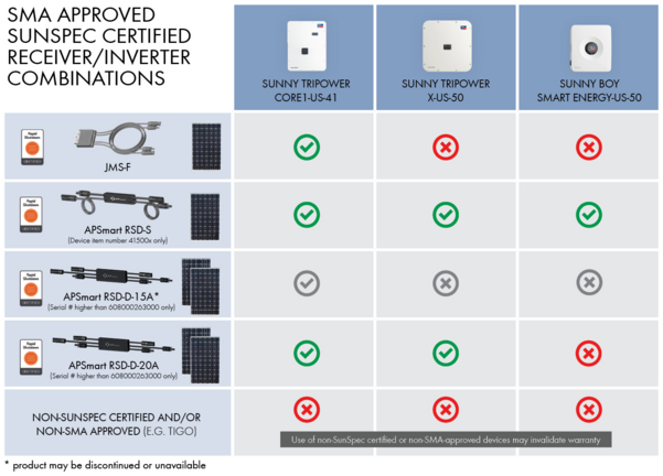 Check SMA compatibility with your SunSpec certified shutdown devices