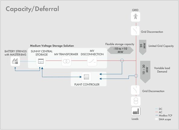 Transmission & Distribution Deferral