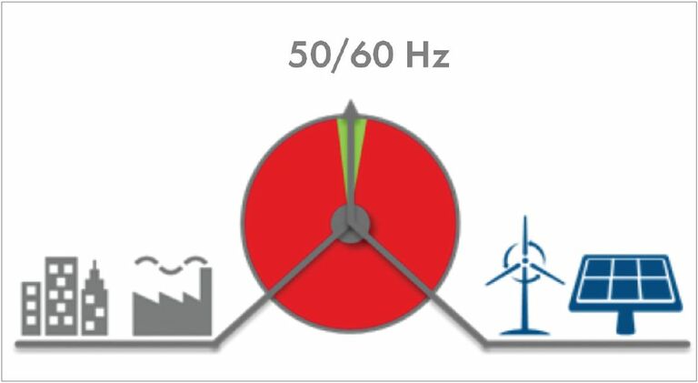 Mismatch between load and generation will be reflected into fluctuation of the grid frequency. Storage is an economically feasible option to offer this service