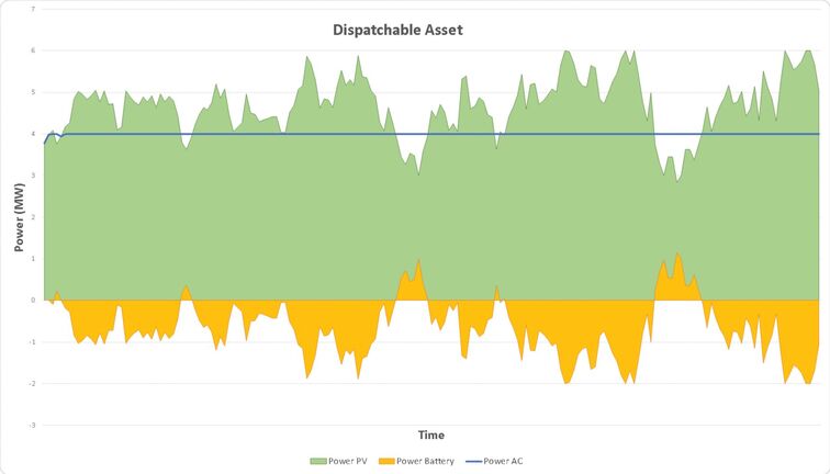 Dispatchable Asset